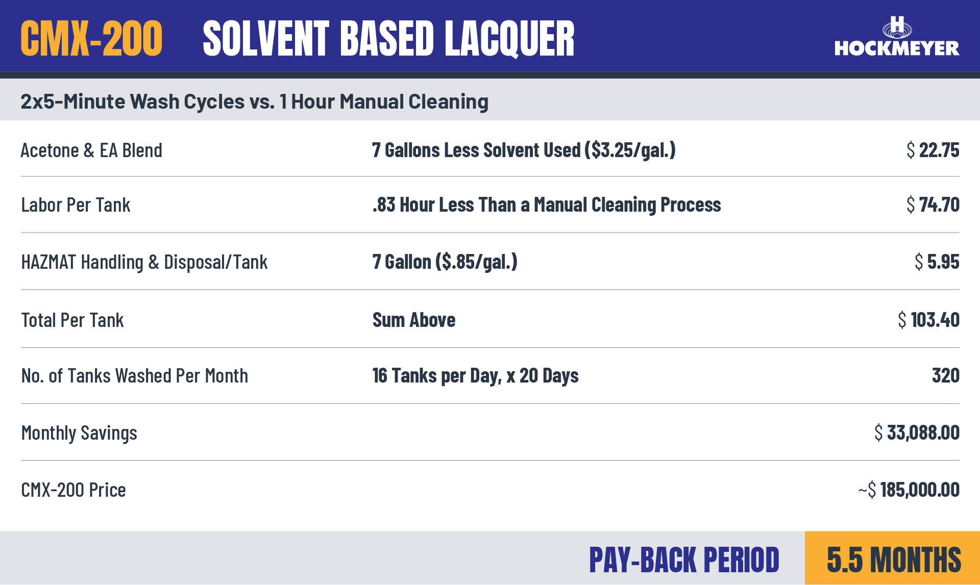 Solvent based lacquer chart